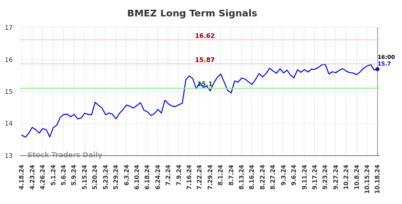 BMEZ Long Term Analysis for October 20 2024