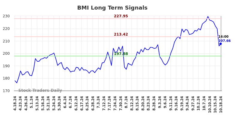 BMI Long Term Analysis for October 20 2024