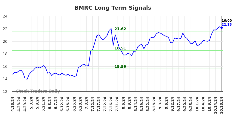 BMRC Long Term Analysis for October 20 2024