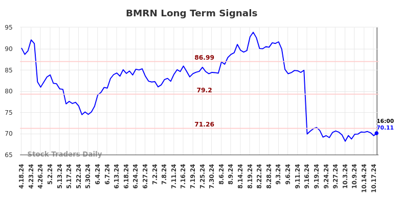 BMRN Long Term Analysis for October 20 2024