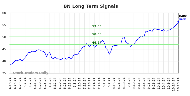 BN Long Term Analysis for October 20 2024