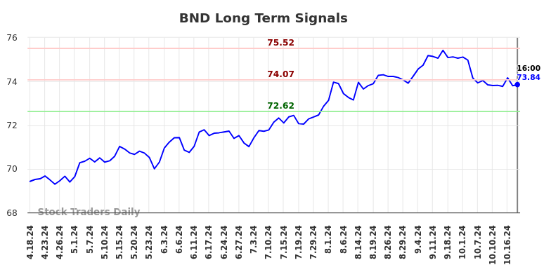 BND Long Term Analysis for October 20 2024