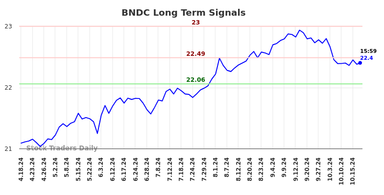 BNDC Long Term Analysis for October 20 2024