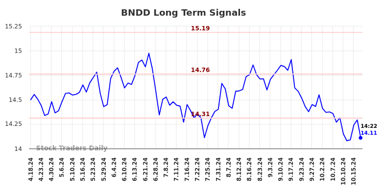 BNDD Long Term Analysis for October 20 2024