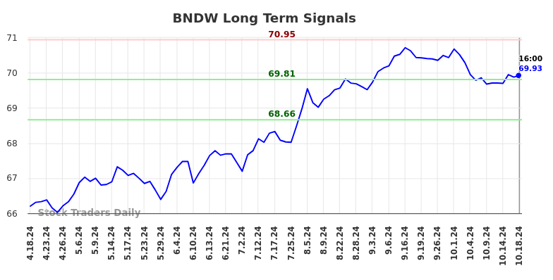 BNDW Long Term Analysis for October 20 2024