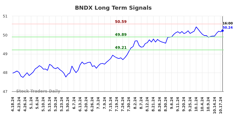 BNDX Long Term Analysis for October 20 2024