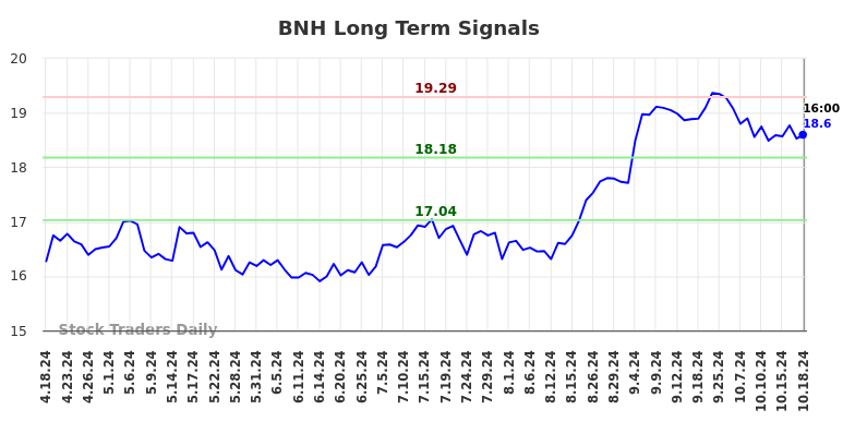 BNH Long Term Analysis for October 20 2024