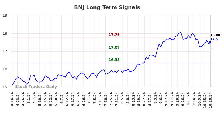 BNJ Long Term Analysis for October 20 2024