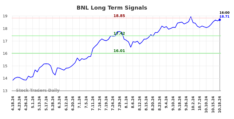 BNL Long Term Analysis for October 20 2024