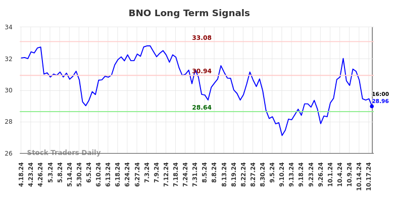 BNO Long Term Analysis for October 20 2024