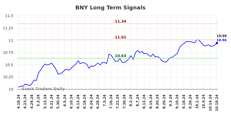 BNY Long Term Analysis for October 20 2024