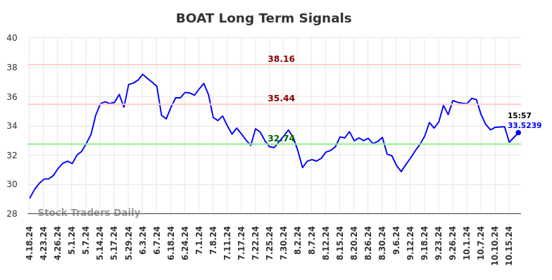 BOAT Long Term Analysis for October 20 2024