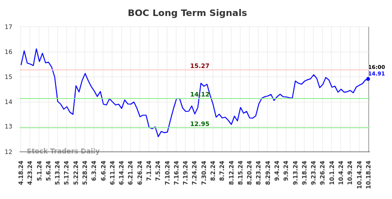 BOC Long Term Analysis for October 20 2024