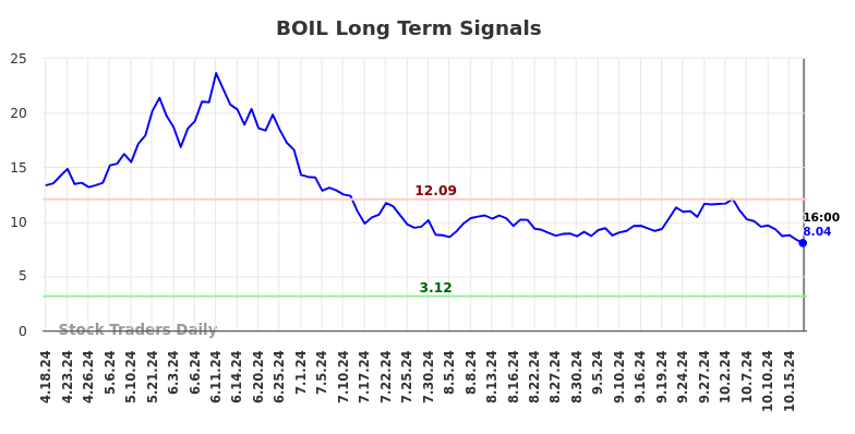 BOIL Long Term Analysis for October 20 2024