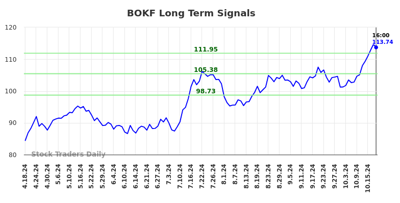 BOKF Long Term Analysis for October 20 2024