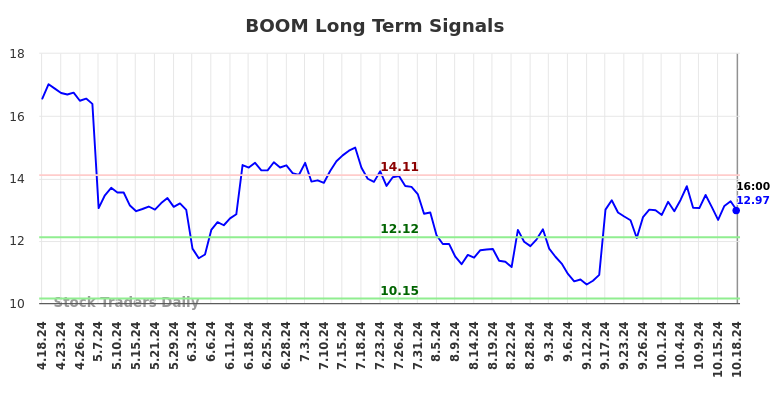 BOOM Long Term Analysis for October 20 2024