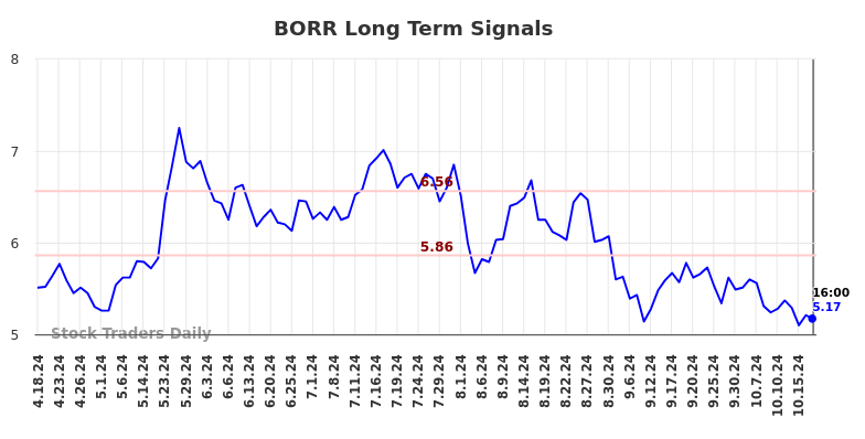 BORR Long Term Analysis for October 20 2024