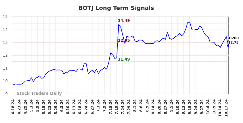 BOTJ Long Term Analysis for October 20 2024