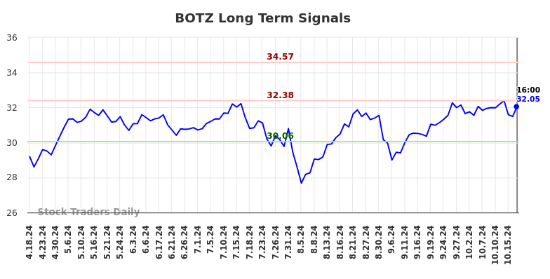 BOTZ Long Term Analysis for October 20 2024