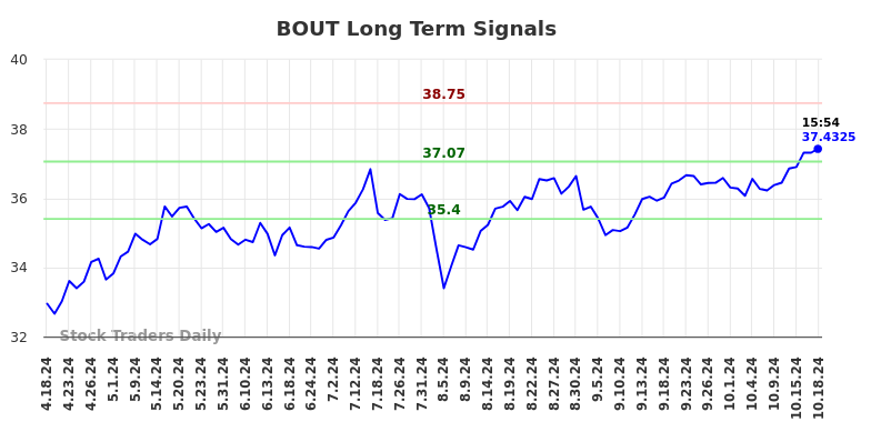 BOUT Long Term Analysis for October 20 2024