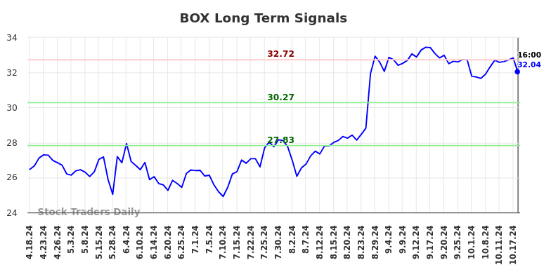 BOX Long Term Analysis for October 20 2024