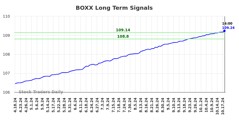 BOXX Long Term Analysis for October 20 2024