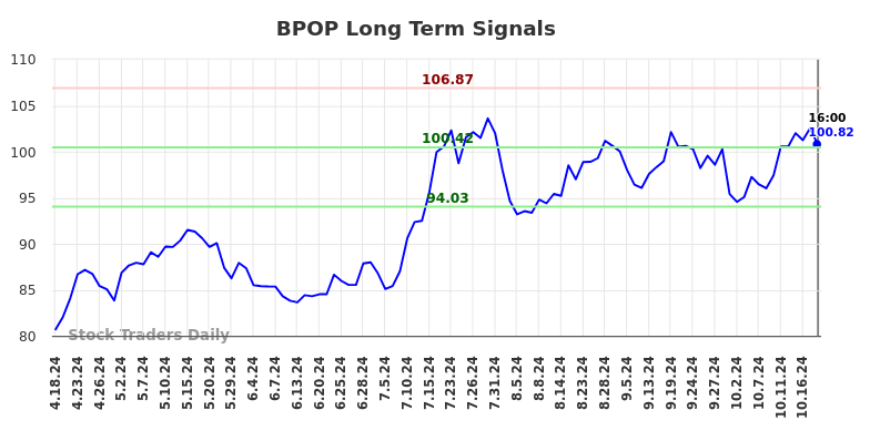 BPOP Long Term Analysis for October 20 2024