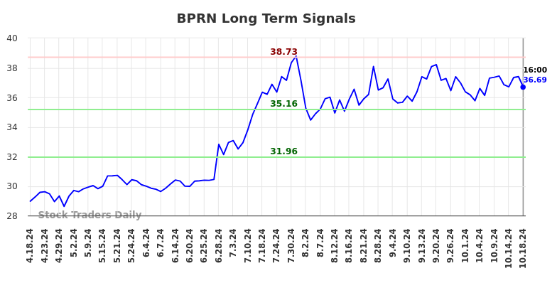 BPRN Long Term Analysis for October 20 2024