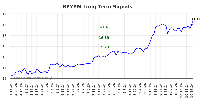 BPYPM Long Term Analysis for October 20 2024