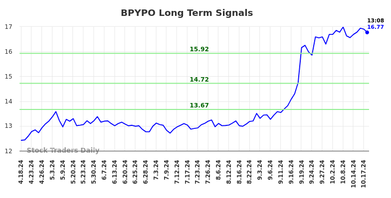 BPYPO Long Term Analysis for October 20 2024