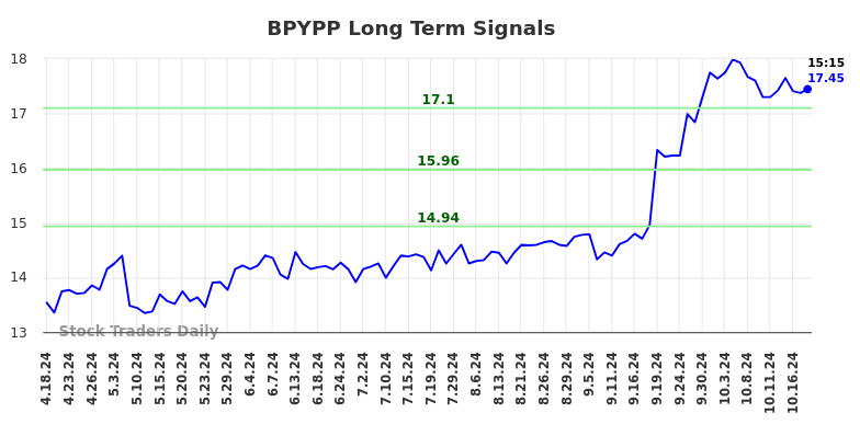 BPYPP Long Term Analysis for October 20 2024