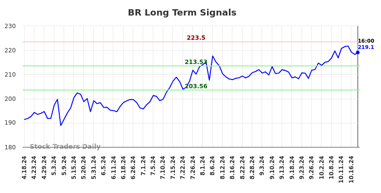 BR Long Term Analysis for October 20 2024