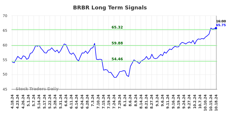 BRBR Long Term Analysis for October 20 2024