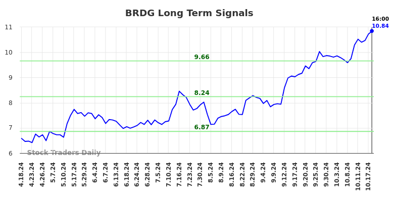 BRDG Long Term Analysis for October 20 2024