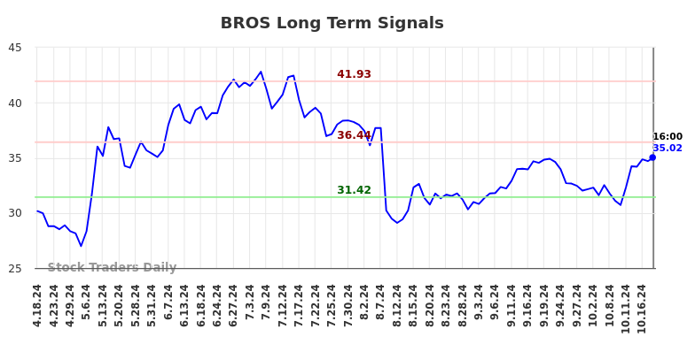 BROS Long Term Analysis for October 20 2024