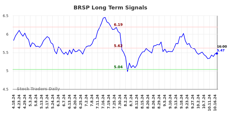 BRSP Long Term Analysis for October 20 2024