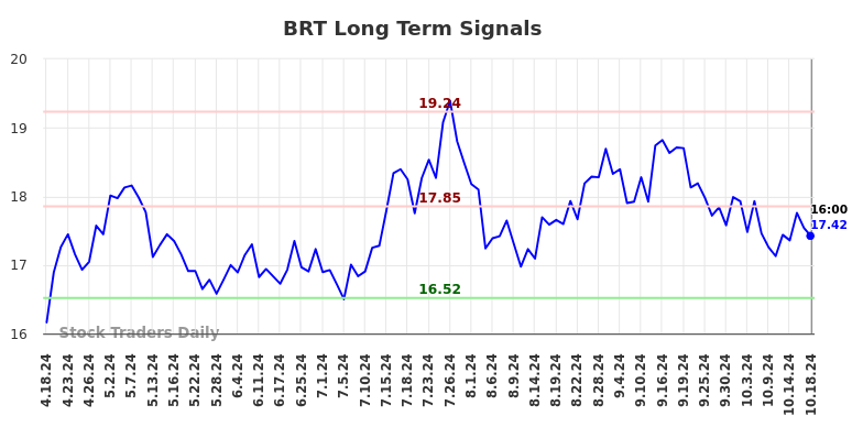 BRT Long Term Analysis for October 20 2024