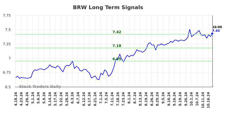 BRW Long Term Analysis for October 20 2024