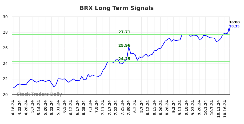 BRX Long Term Analysis for October 20 2024