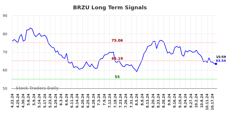 BRZU Long Term Analysis for October 20 2024