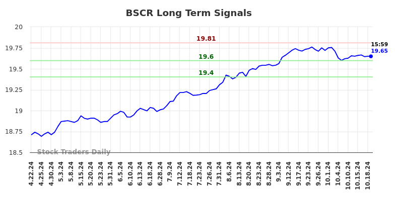 BSCR Long Term Analysis for October 20 2024