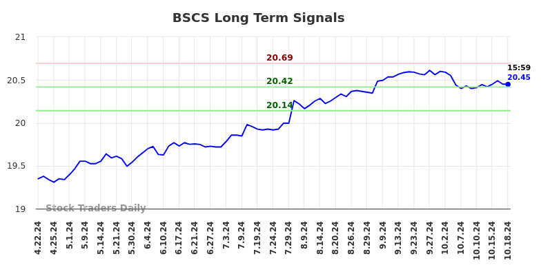 BSCS Long Term Analysis for October 20 2024