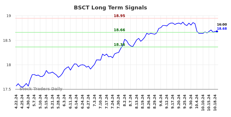 BSCT Long Term Analysis for October 20 2024