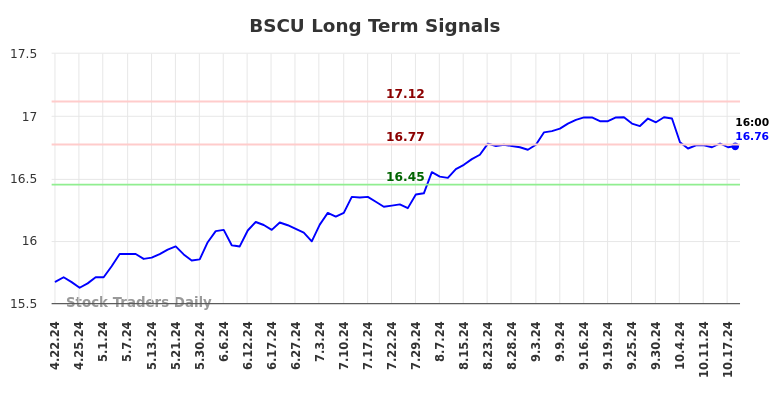 BSCU Long Term Analysis for October 20 2024