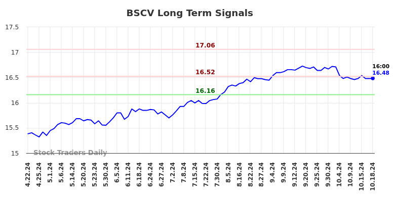 BSCV Long Term Analysis for October 20 2024