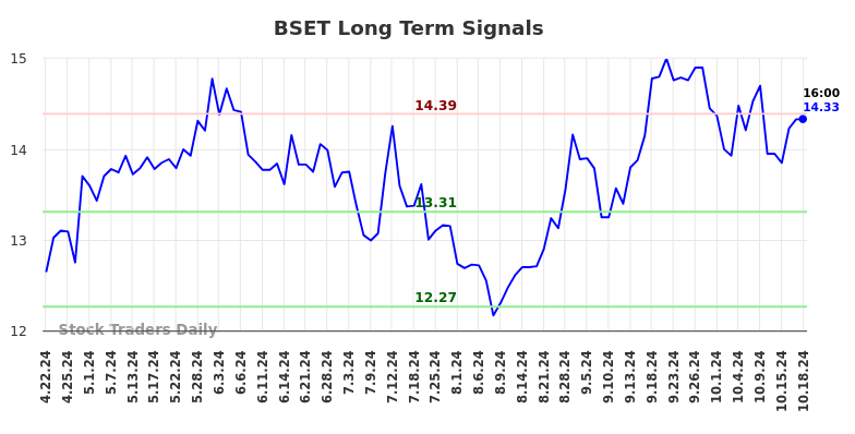 BSET Long Term Analysis for October 20 2024