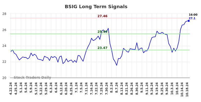 BSIG Long Term Analysis for October 20 2024