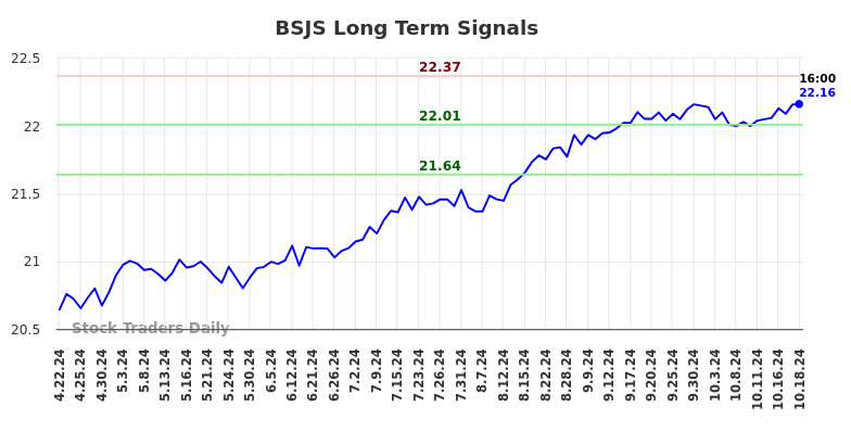 BSJS Long Term Analysis for October 20 2024