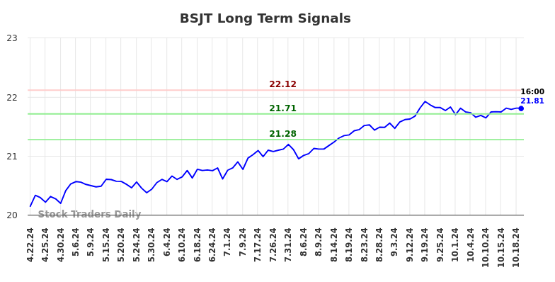 BSJT Long Term Analysis for October 20 2024