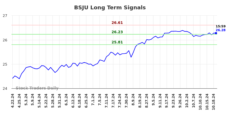 BSJU Long Term Analysis for October 20 2024